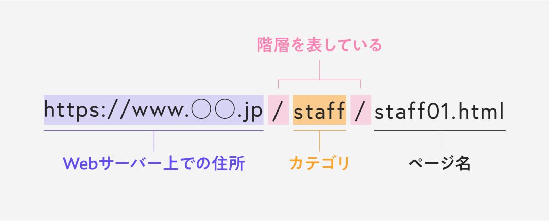 URLにおけるフォルダ構造.jpg
